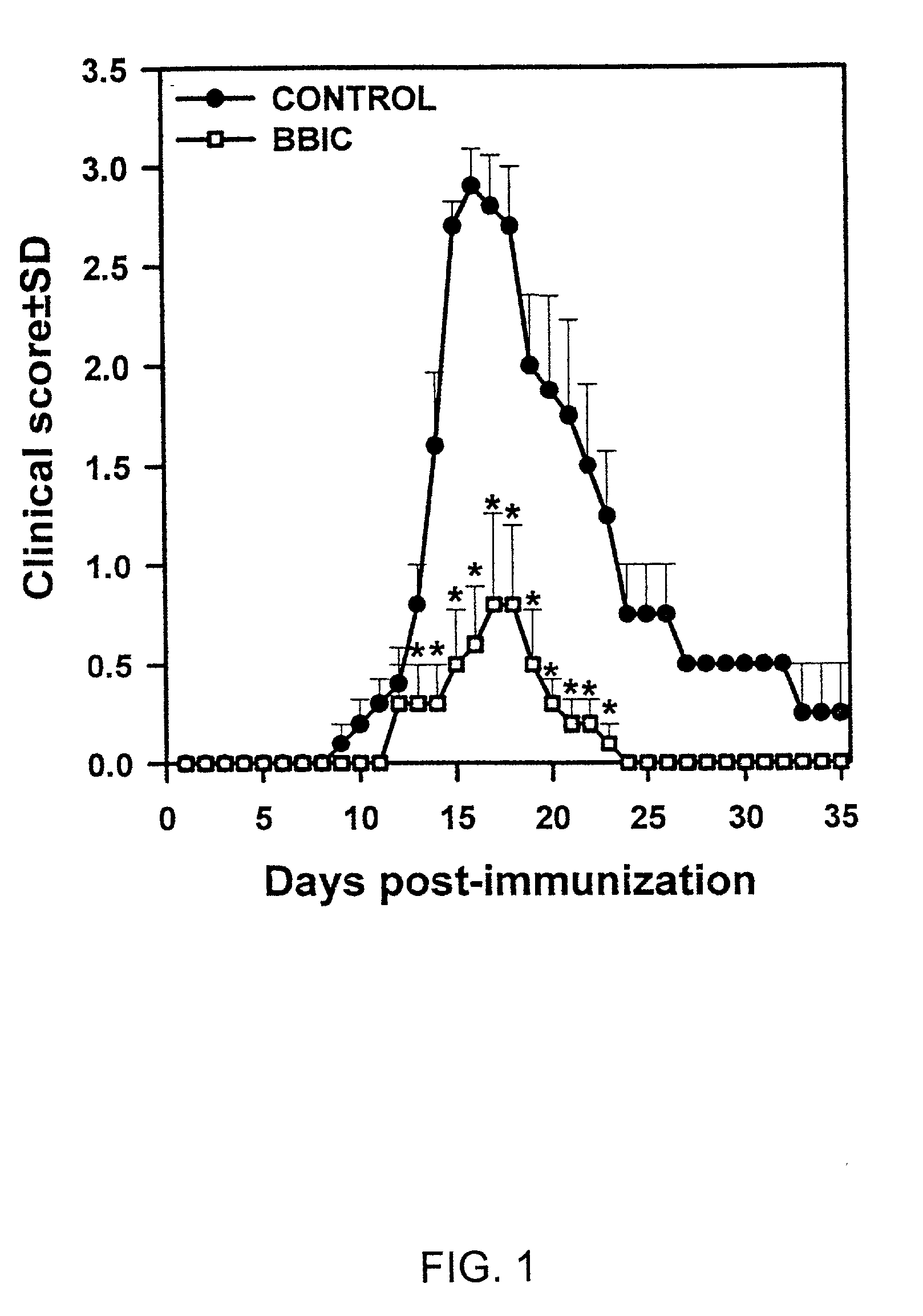 Use of bowman birk inhibitor for the treatment of multiple sclerosis and other autoimmune diseases