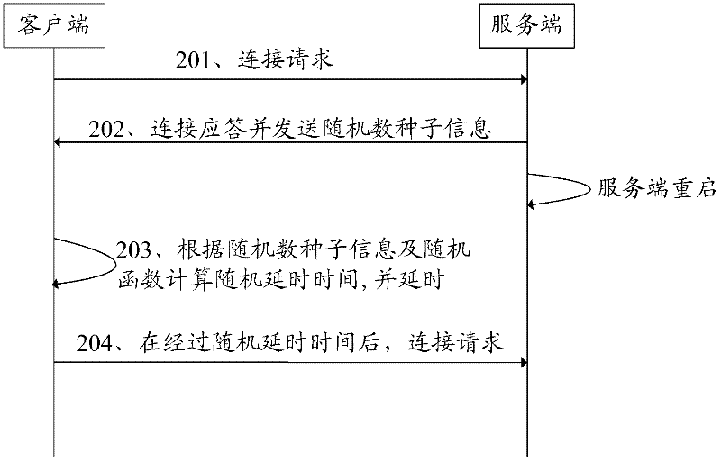 Method and system for connecting clients with server and clients as well as server