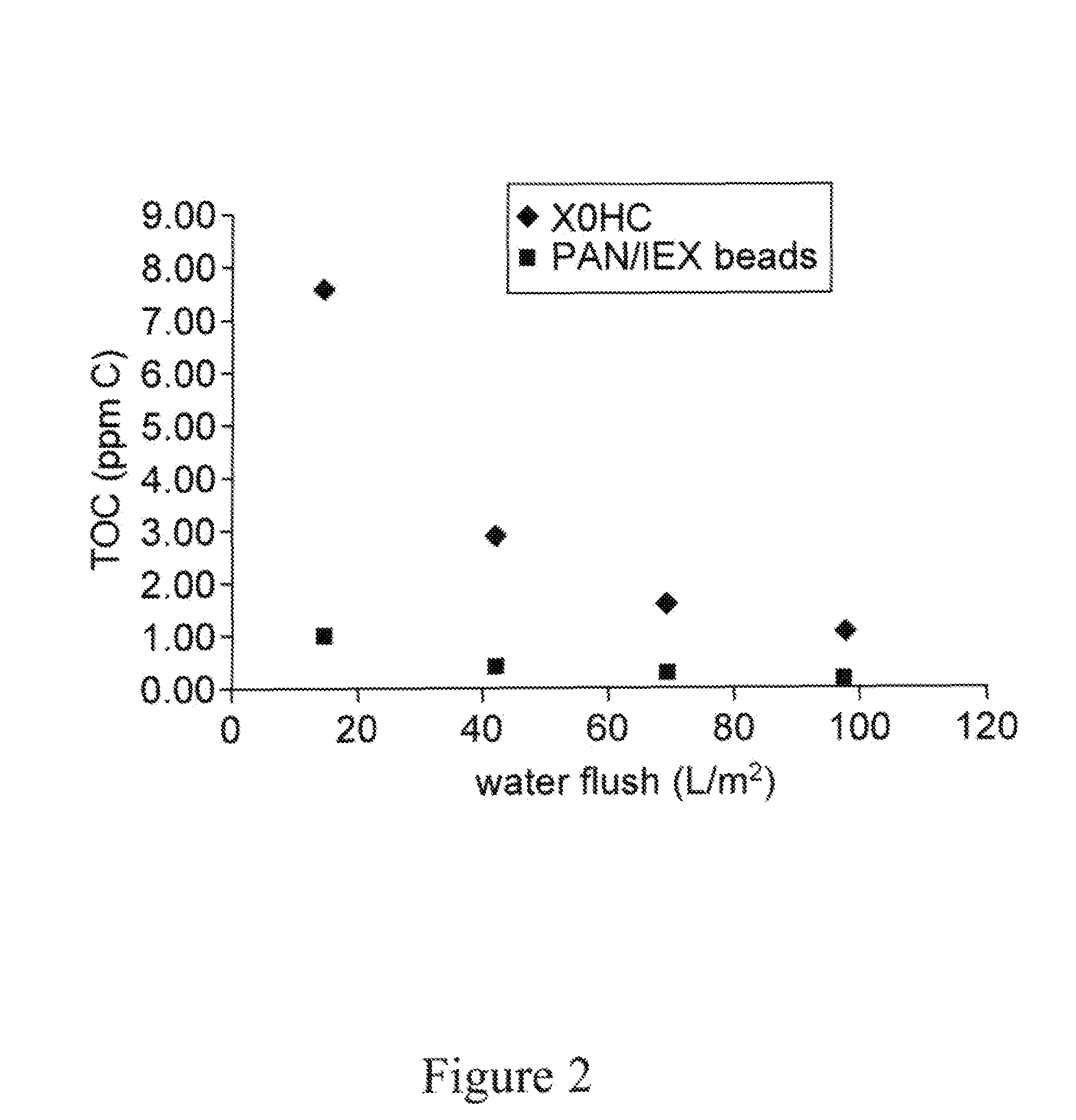 High capacity composite depth filter media with low extractables