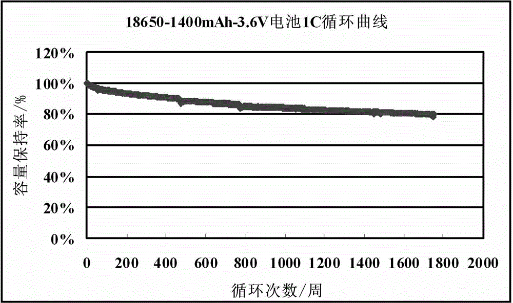 Preparation method of lithium manganate material and method for preparing battery from lithium manganate material