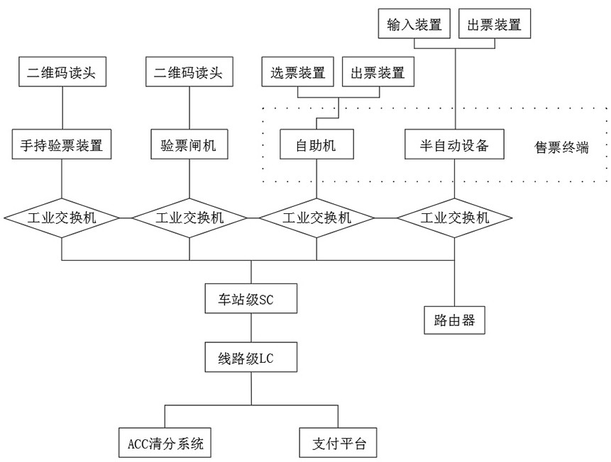 A two-dimensional code one-way ticket system for urban rail transit