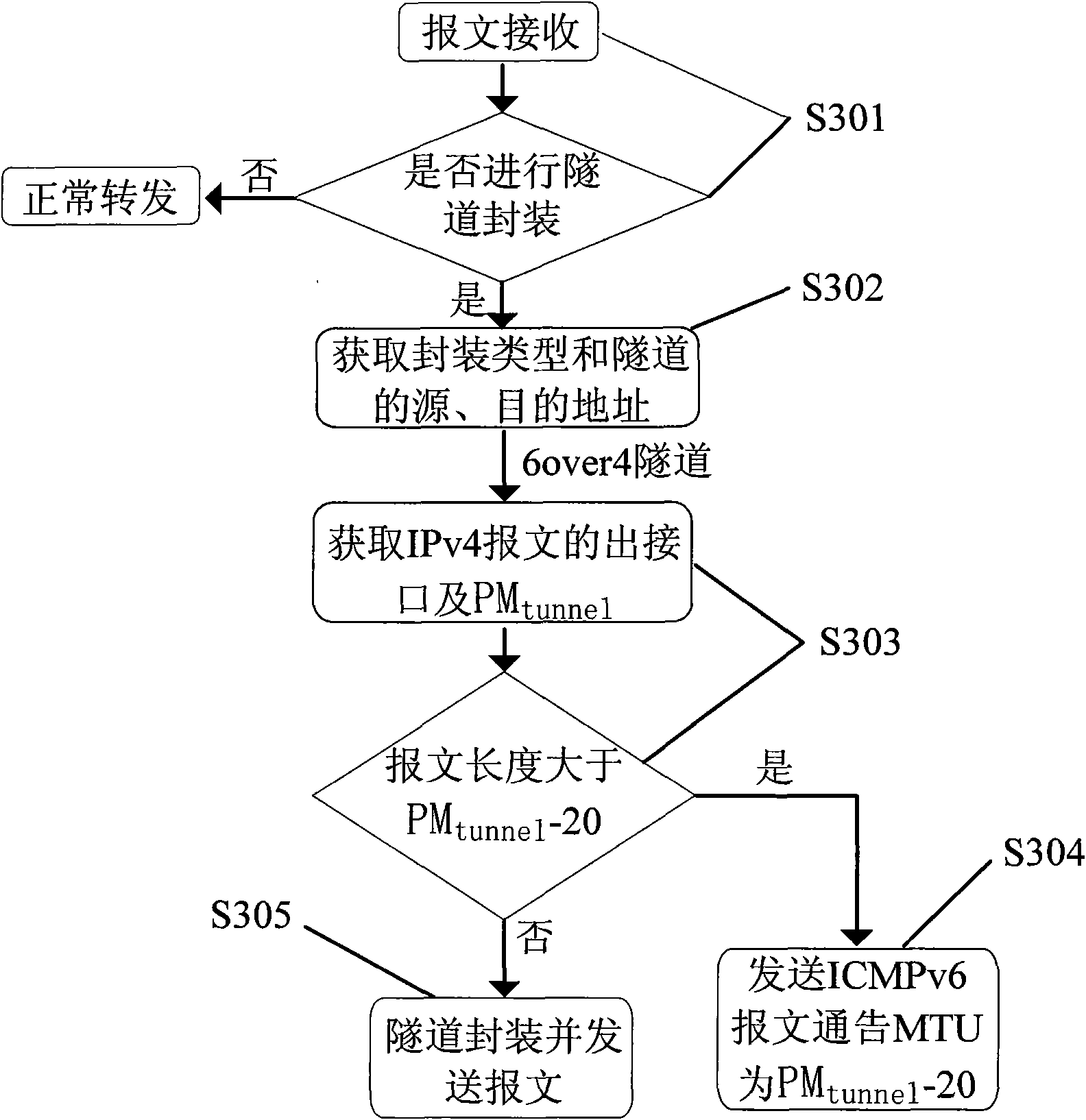 Method for avoiding message recombination in 6over4 tunnel and system therefor