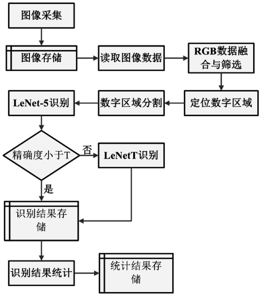 A method, device, electronic equipment and storage medium for automatically counting test paper scores