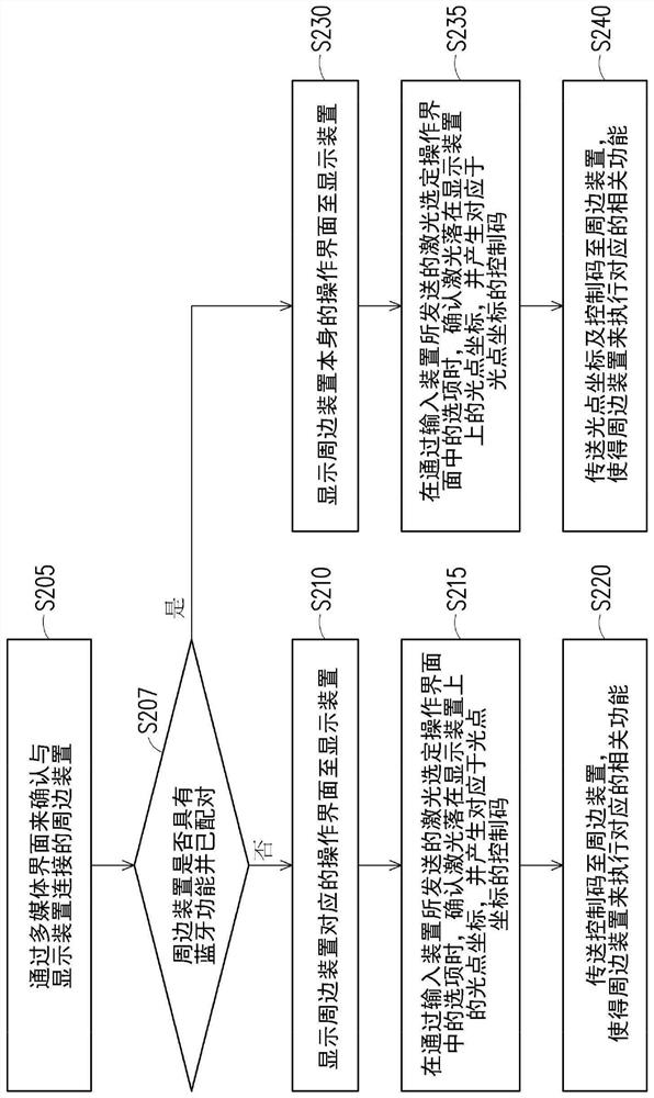 Remote control method and control system