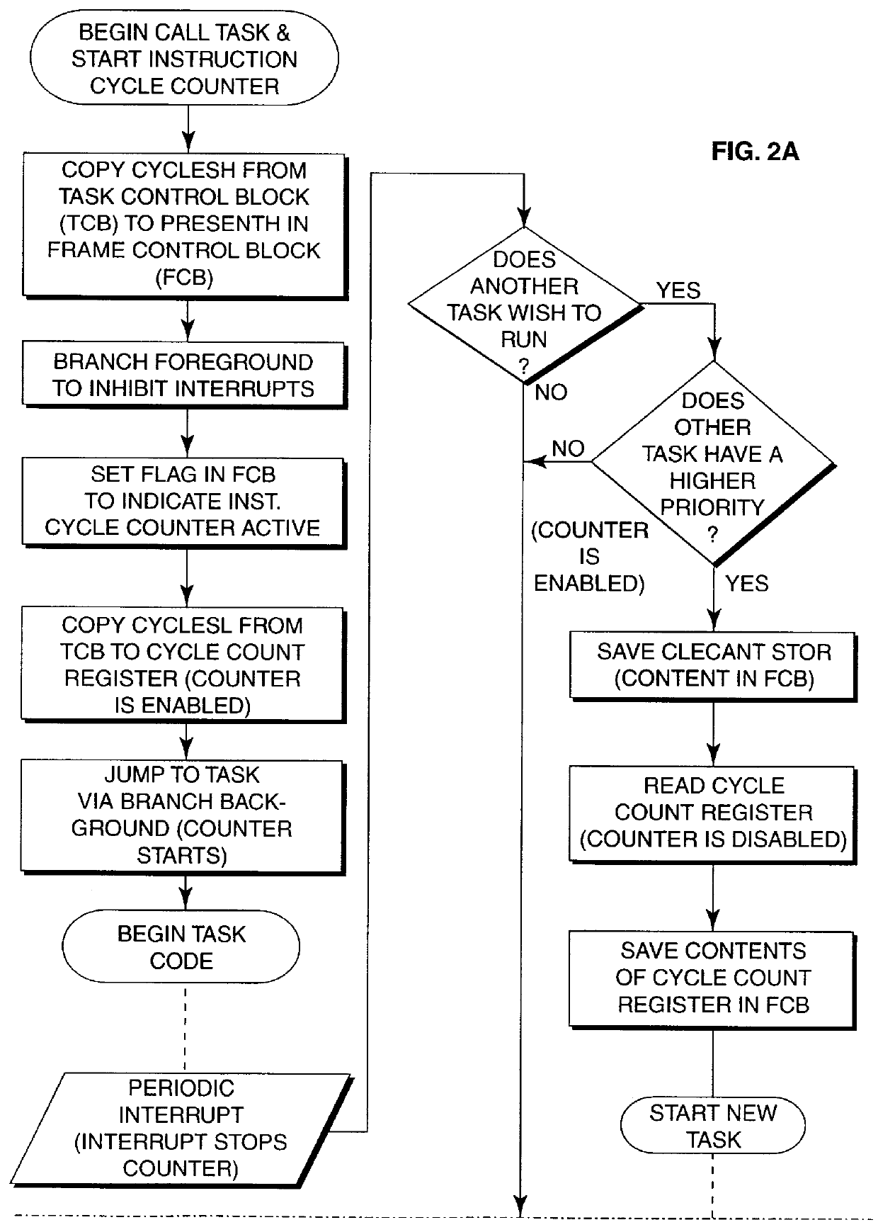 Monitoring processor execution cycles to prevent task overrun in multi-task, hard, real-time system