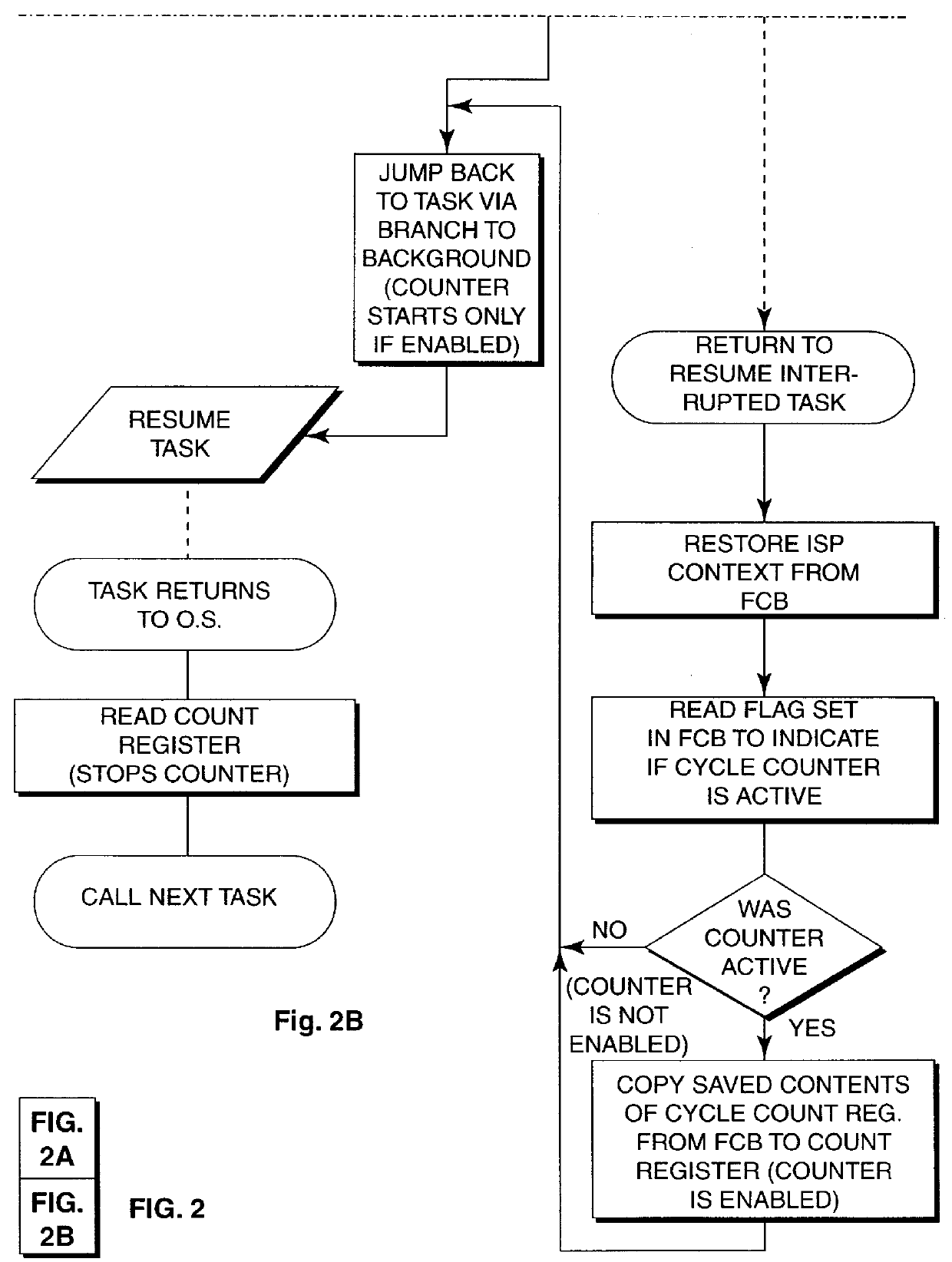 Monitoring processor execution cycles to prevent task overrun in multi-task, hard, real-time system