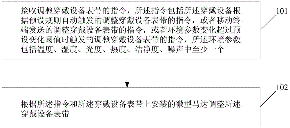 Method and device for adjusting watchband of wearable equipment