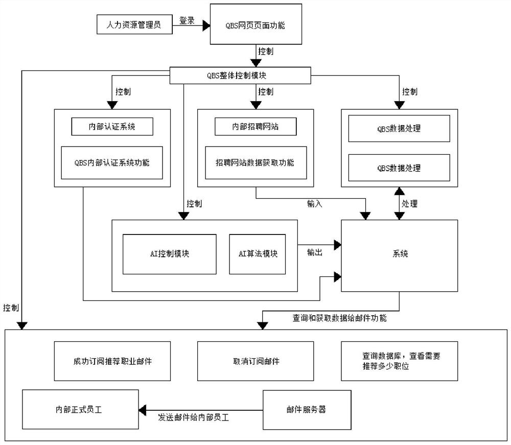 Efficient and accurate internal post recommendation process system