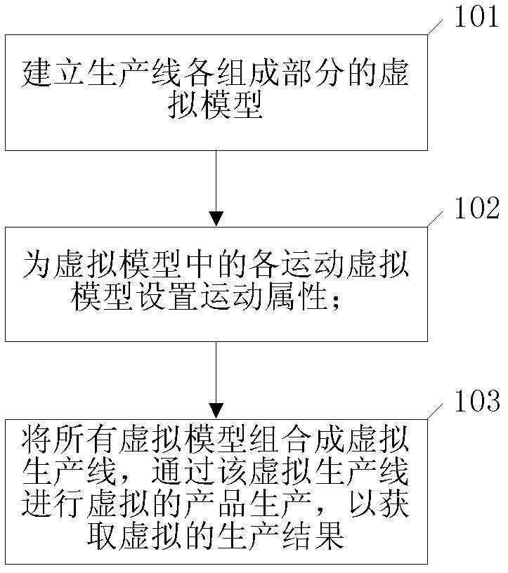 Method used for planning production line and apparatus thereof