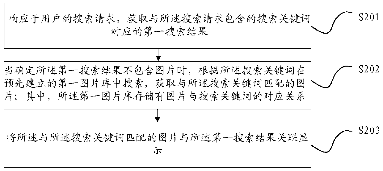 A method and device for matching pictures for search information