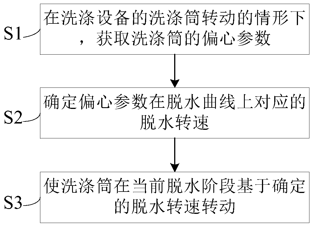 Dehydrating method of washing equipment and washing equipment