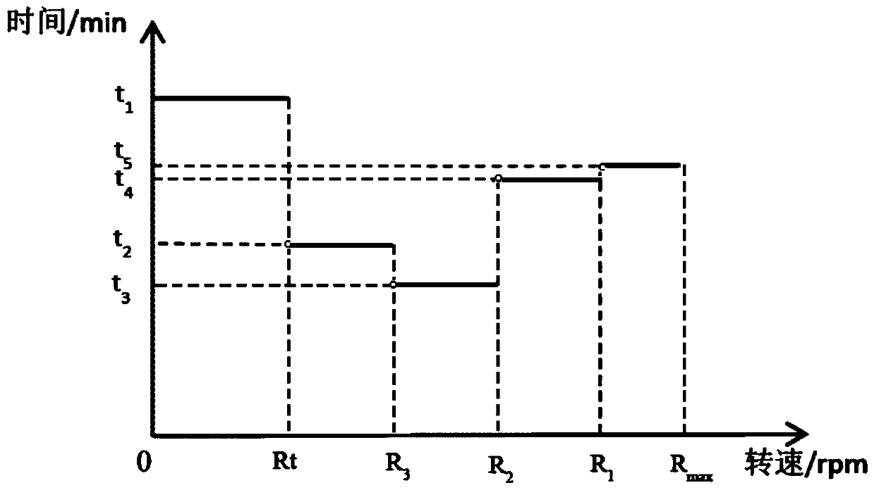 Dehydrating method of washing equipment and washing equipment