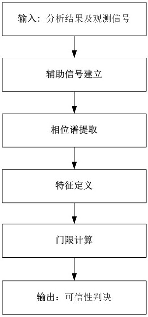 Credibility evaluation method of bpsk blind analysis results based on cfar criterion