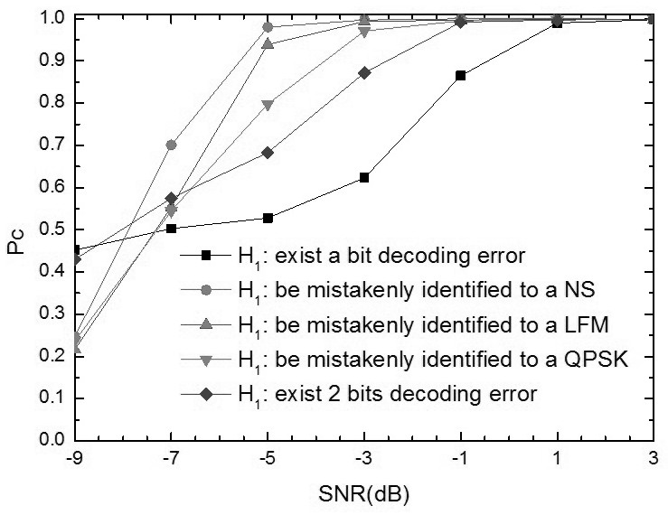 Credibility evaluation method of bpsk blind analysis results based on cfar criterion