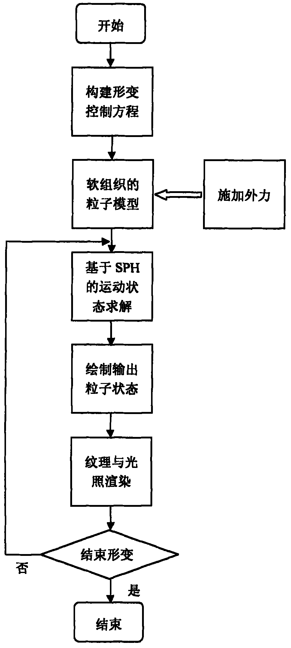 Soft tissue deformation simulation method