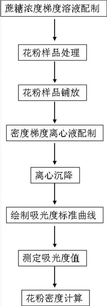 Method for measuring pollen density by improved density gradient centrifugation method