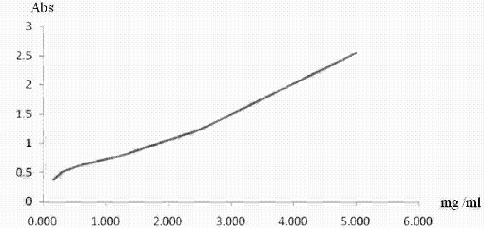 Method for measuring pollen density by improved density gradient centrifugation method