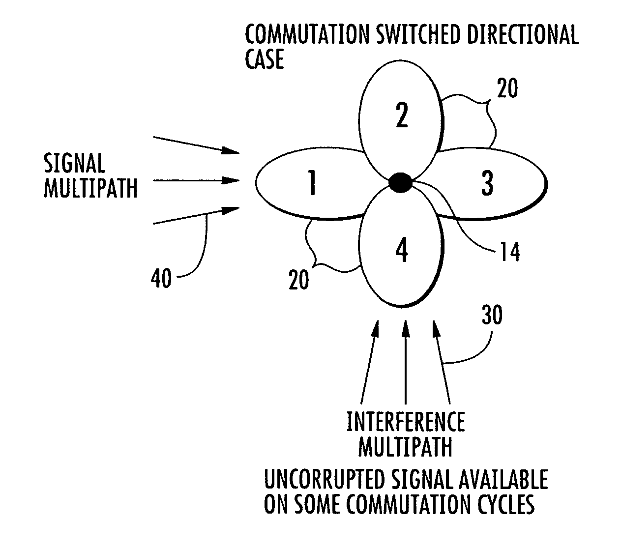 Methods for improving wireless communications when interference or signal loss is directional in nature