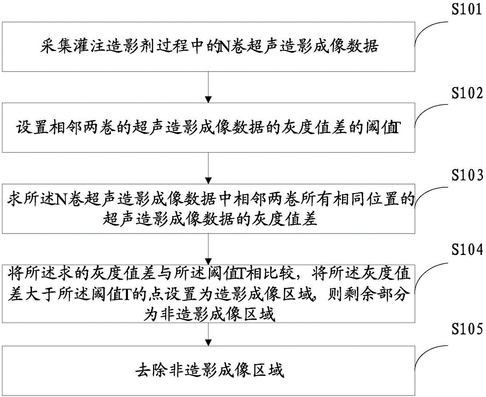 Method, device and equipment for automatically removing ultrasound contrast imaging non-contrast region