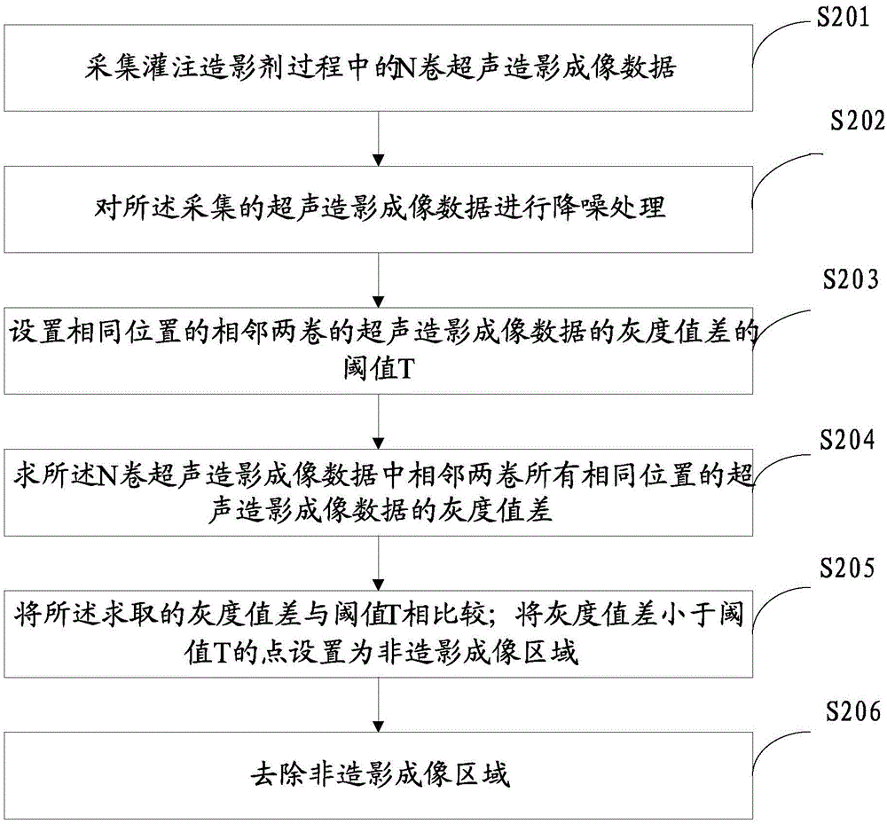 Method, device and equipment for automatically removing ultrasound contrast imaging non-contrast region