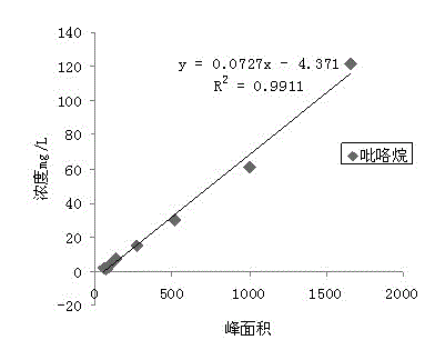 Qualitative and quantitative method for various biogenic amines in white wine