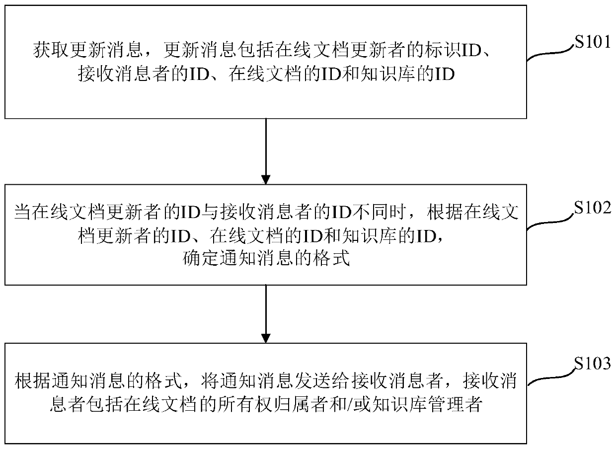 Notification message sending method and device, electronic equipment and computer readable medium