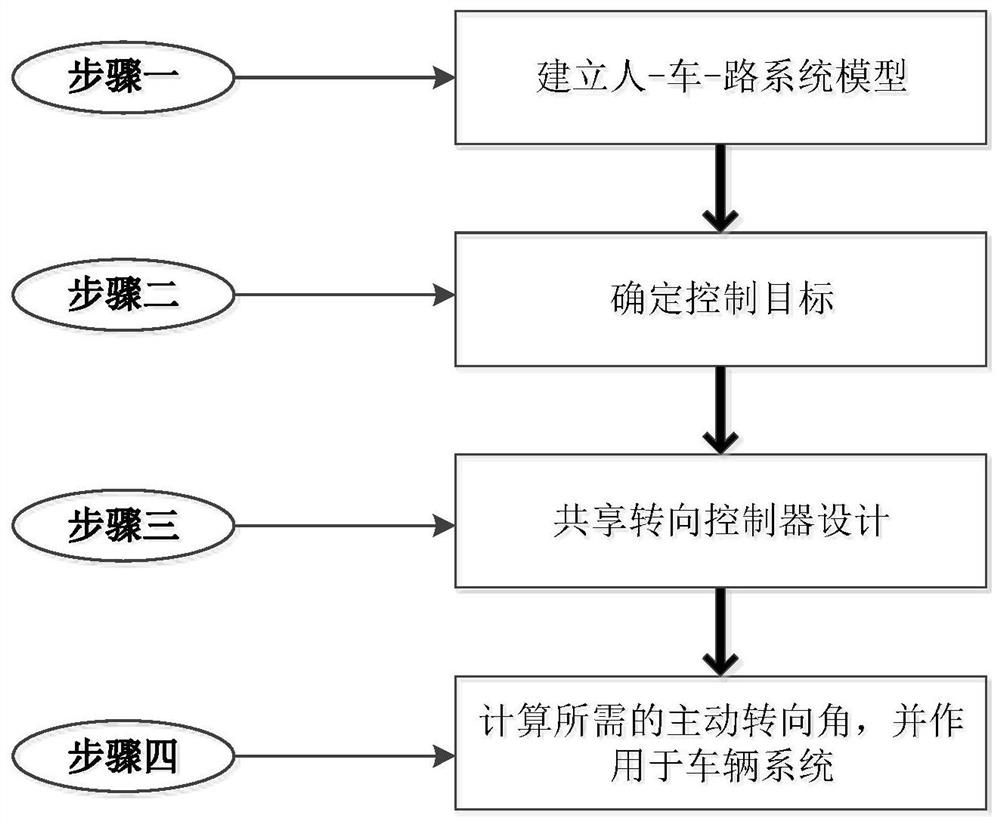 Man-machine sharing steering control method of intelligent automobile