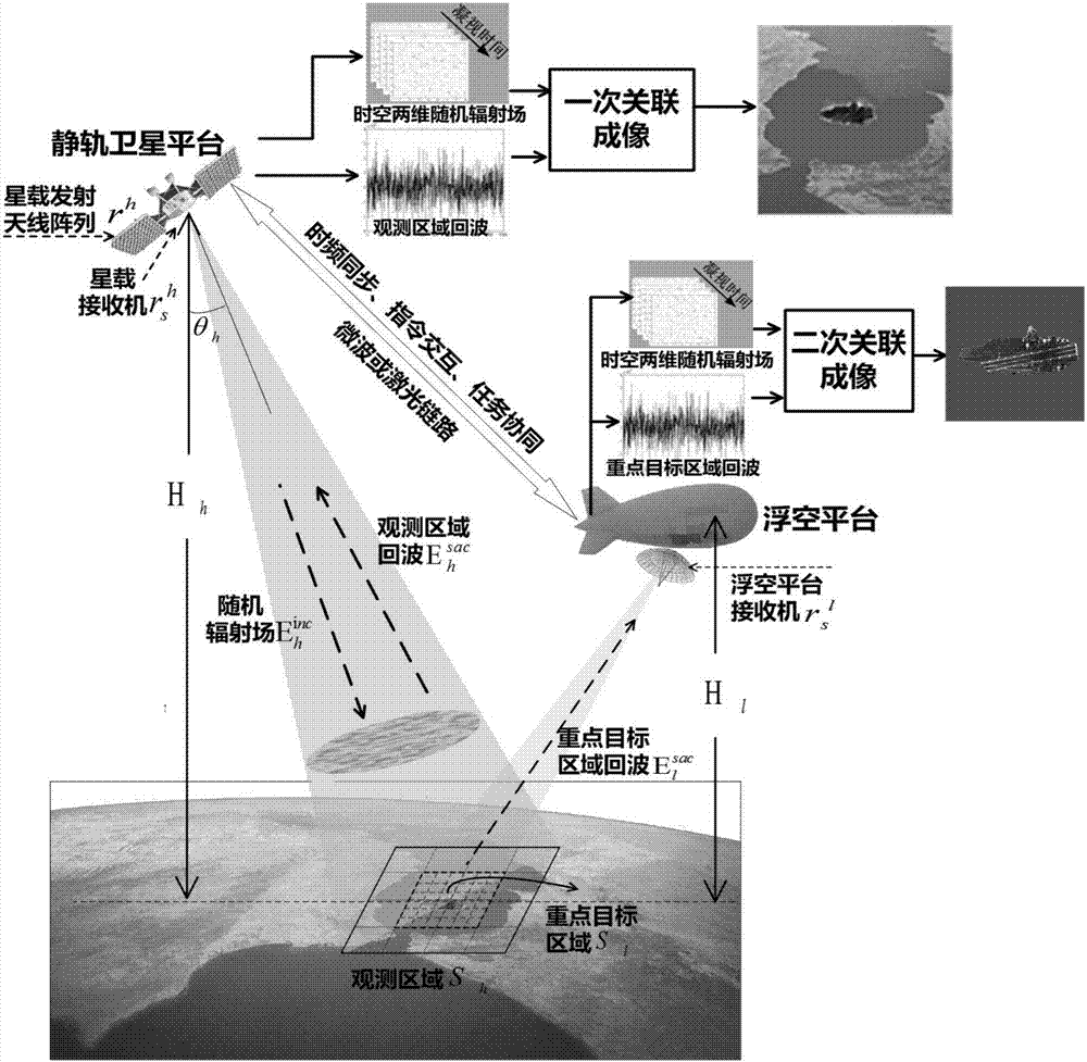 Microwave staring correlated imaging earth observation method