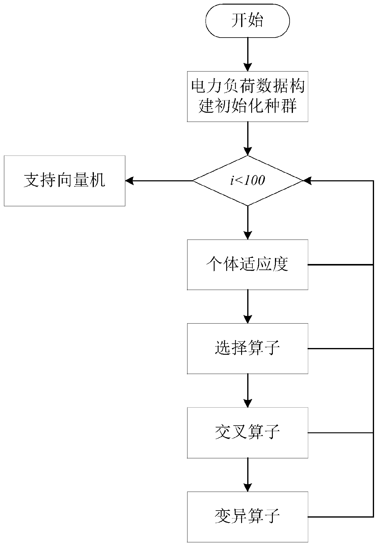 Power load prediction algorithm based on genetic algorithm and support vector machine