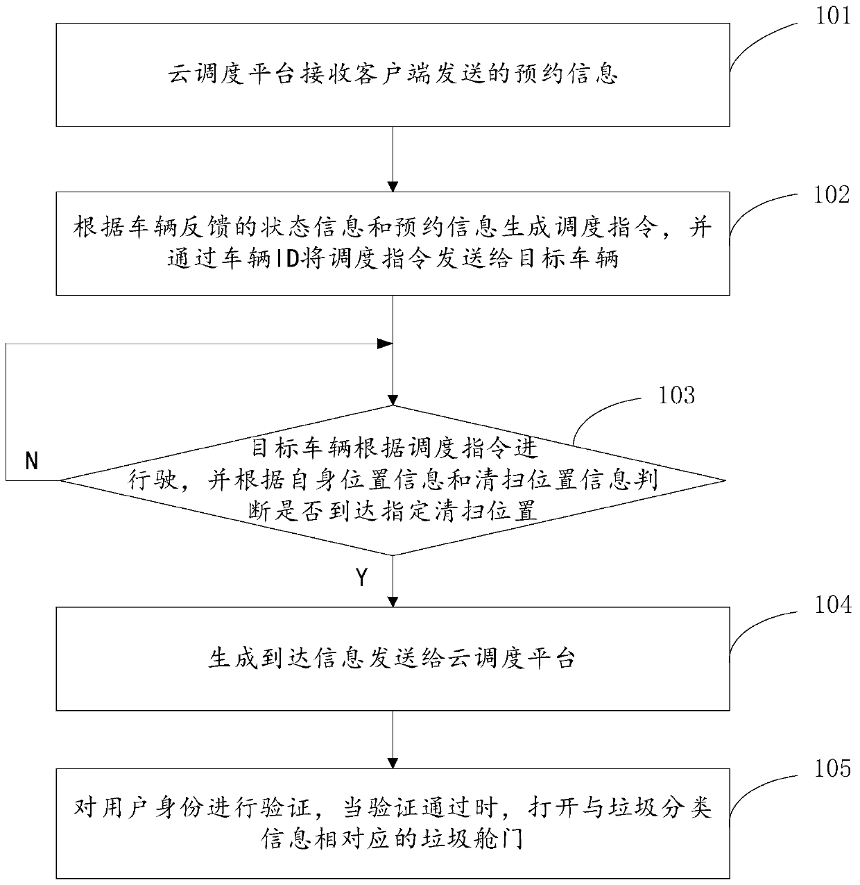 Unmanned driving based garbage classification cleaning method