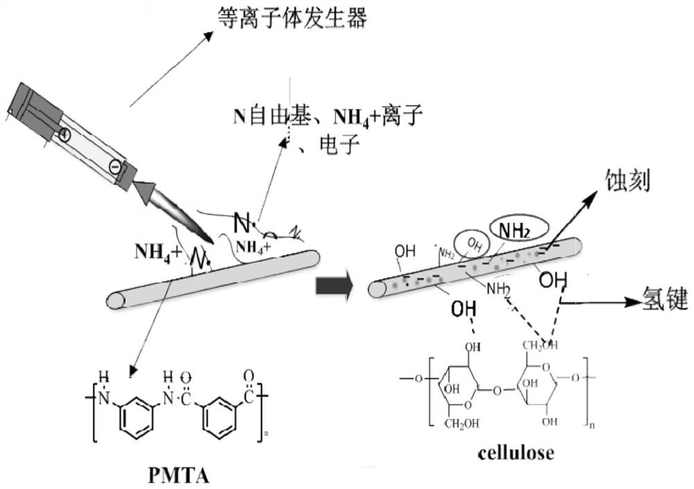 Method for treating aramid fiber doped modified cellulose insulation paper by plasma