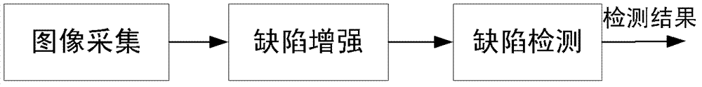 Textile defect detection method based on defect enhancement