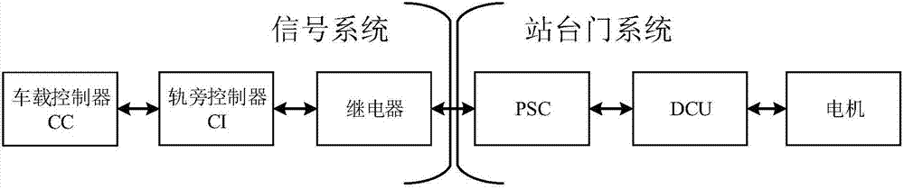 Integrated signal and platform gate control system