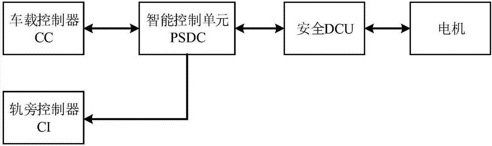 Integrated signal and platform gate control system