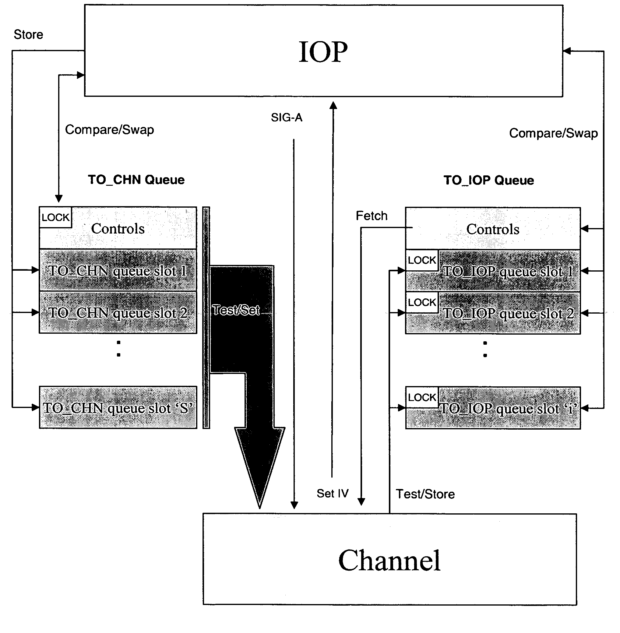 Channel communication array queues in hardware system area