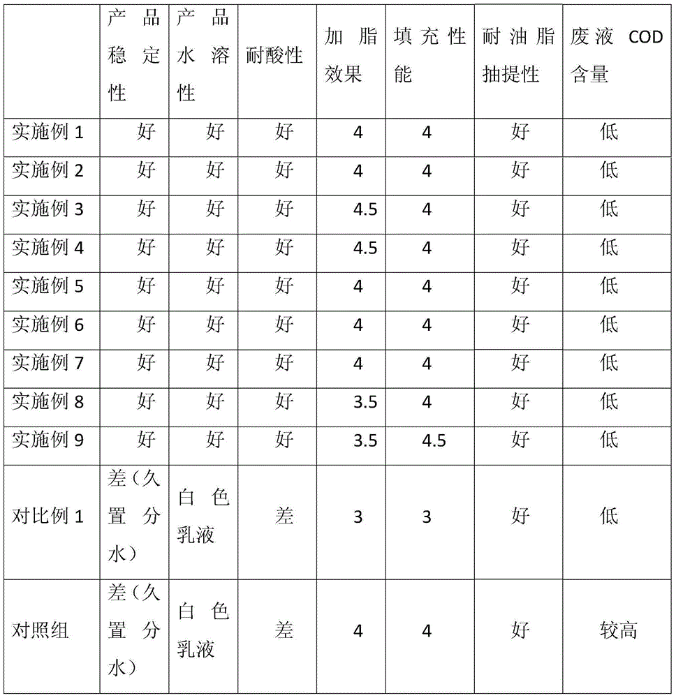 Preparation method for polymer fat-liquoring agent containing sulfosuccinate salt structure