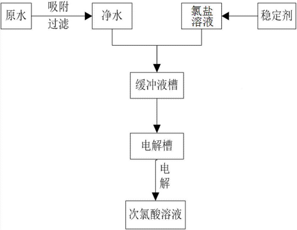 Production method of hypochlorous acid solution capable of being stably stored