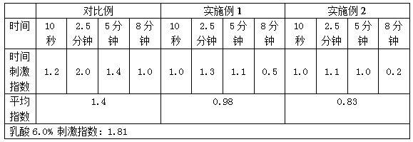 Cosmetic composition for relieving skin irritation and preparation method thereof