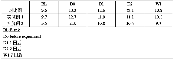 Cosmetic composition for relieving skin irritation and preparation method thereof