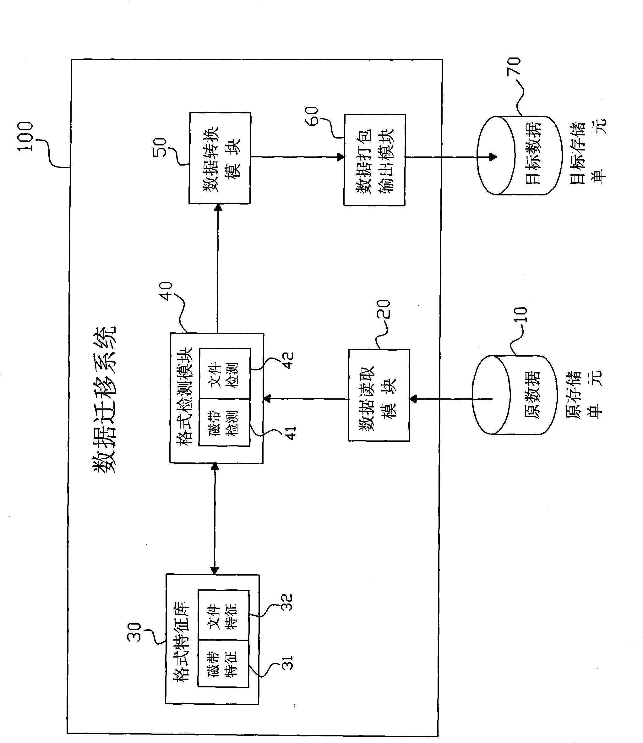 Data transfer method and system