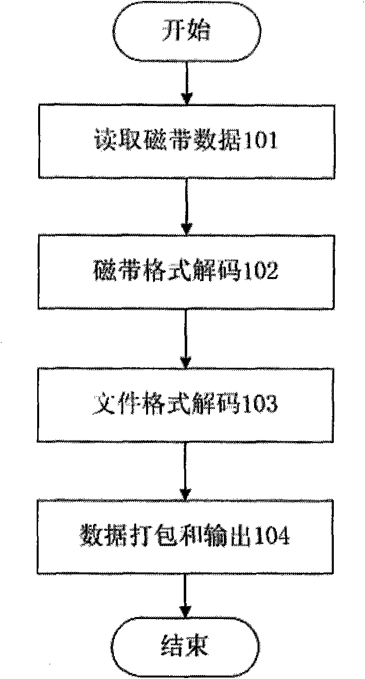 Data transfer method and system