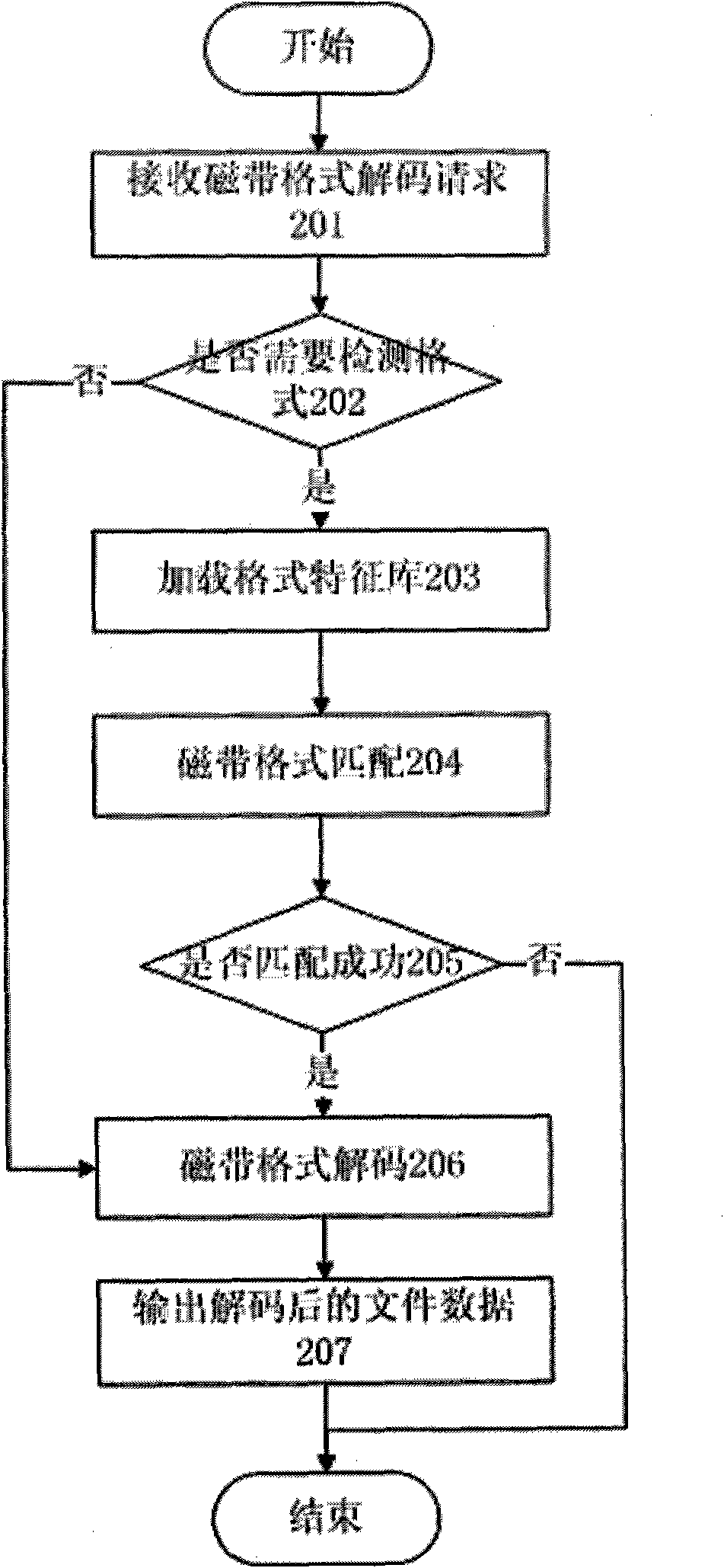 Data transfer method and system