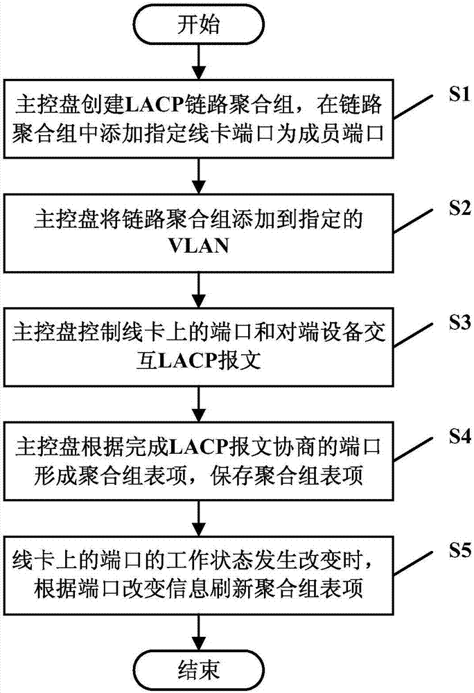 Disk spanning LACP (Link Aggregation Control Protocol) link aggregation method and device for PON (Passive Optical Network) access system