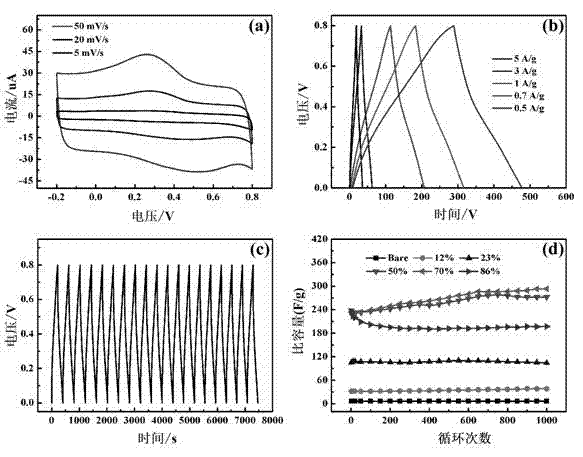 Super capacitor taking polyaniline/aligned carbon nanotube compound film as electrode and manufacturing method thereof