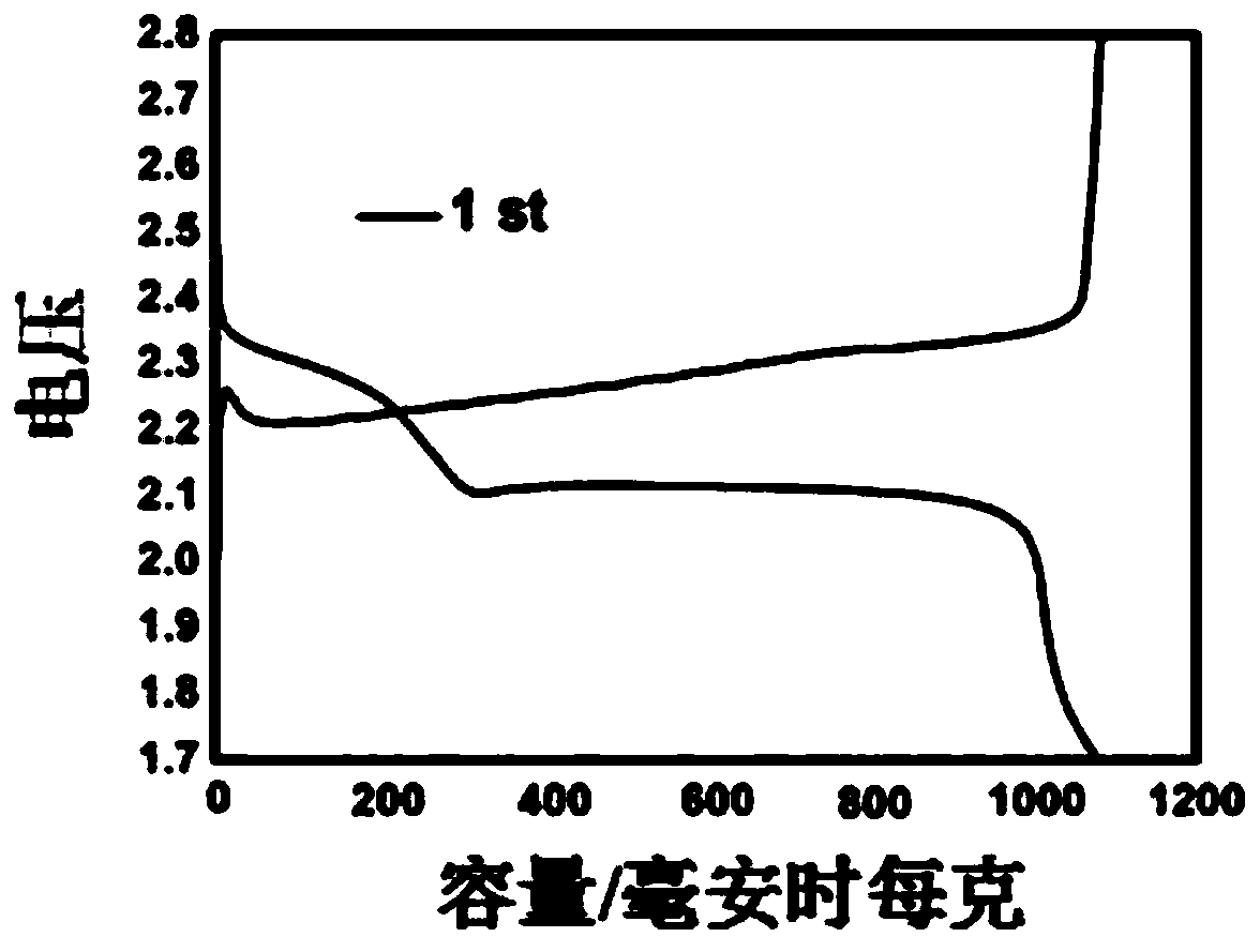 Preparation method of composite material for lithium-sulfur battery, and application of composite material