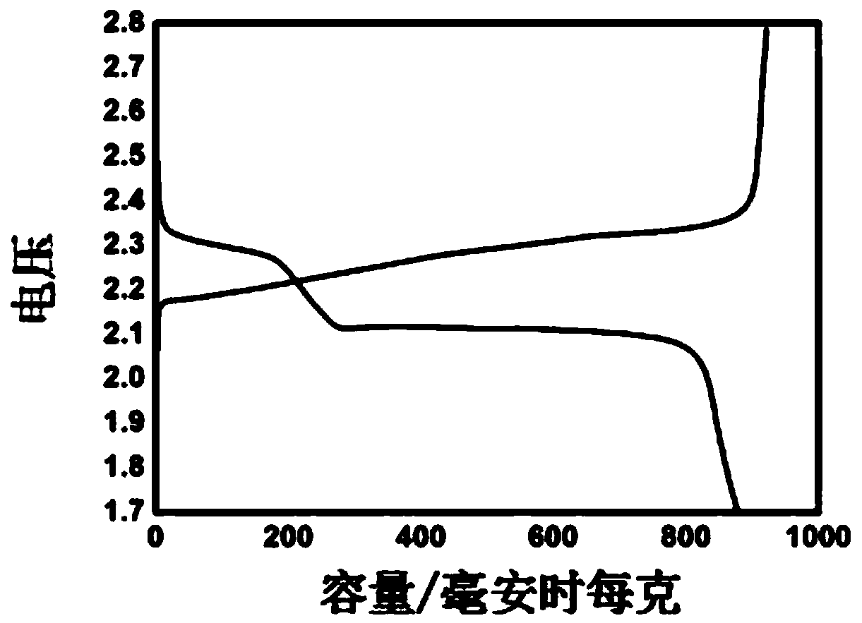 Preparation method of composite material for lithium-sulfur battery, and application of composite material