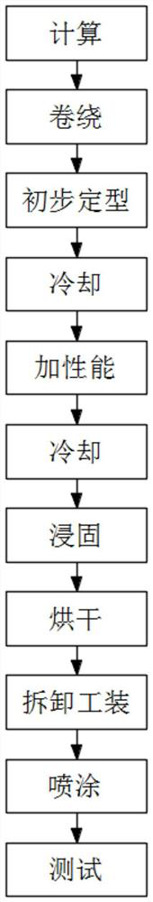 Manufacturing process of rectangular nanocrystalline spraying magnetic core used in medium-high frequency environment