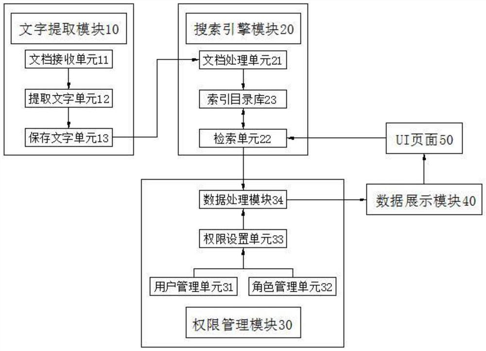 Electronic document retrieval and authority control system and method based on domestic CPU (Central Processing Unit) and OS (Operating System)