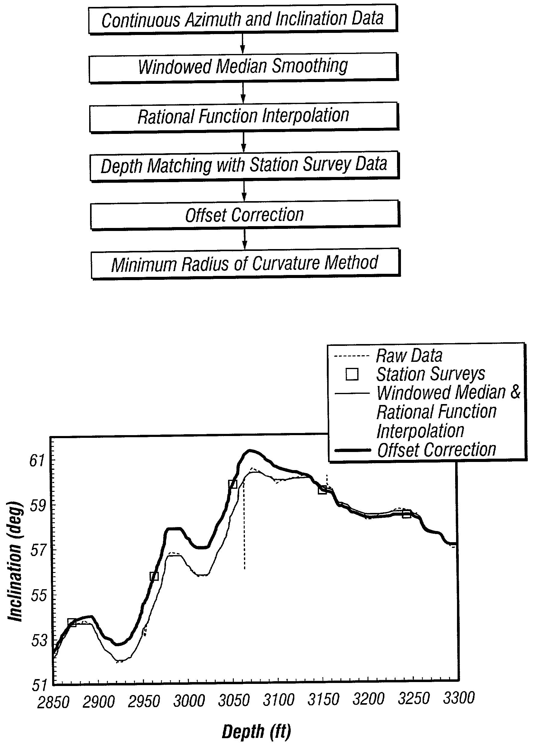 Borehole survey method utilizing continuous measurements