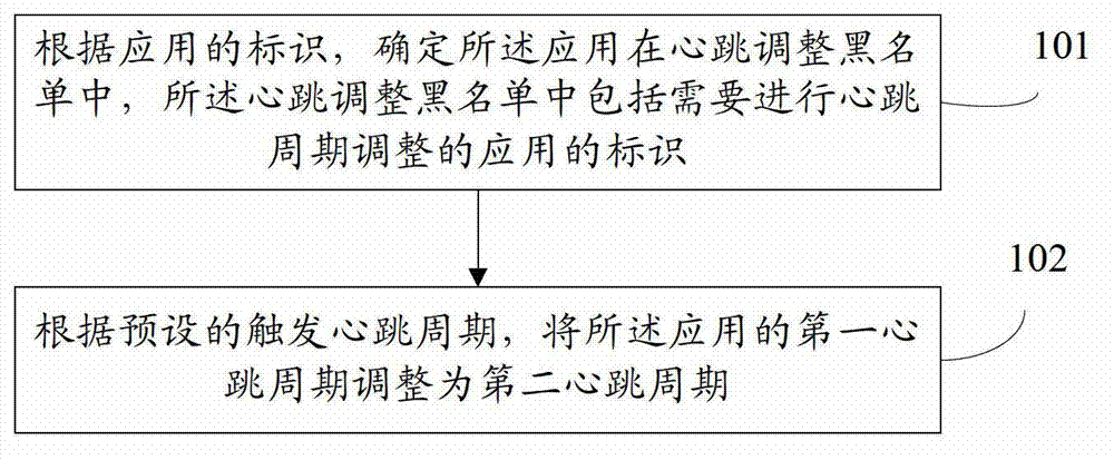 Application heartbeat cycle adjusting method and device, and terminal